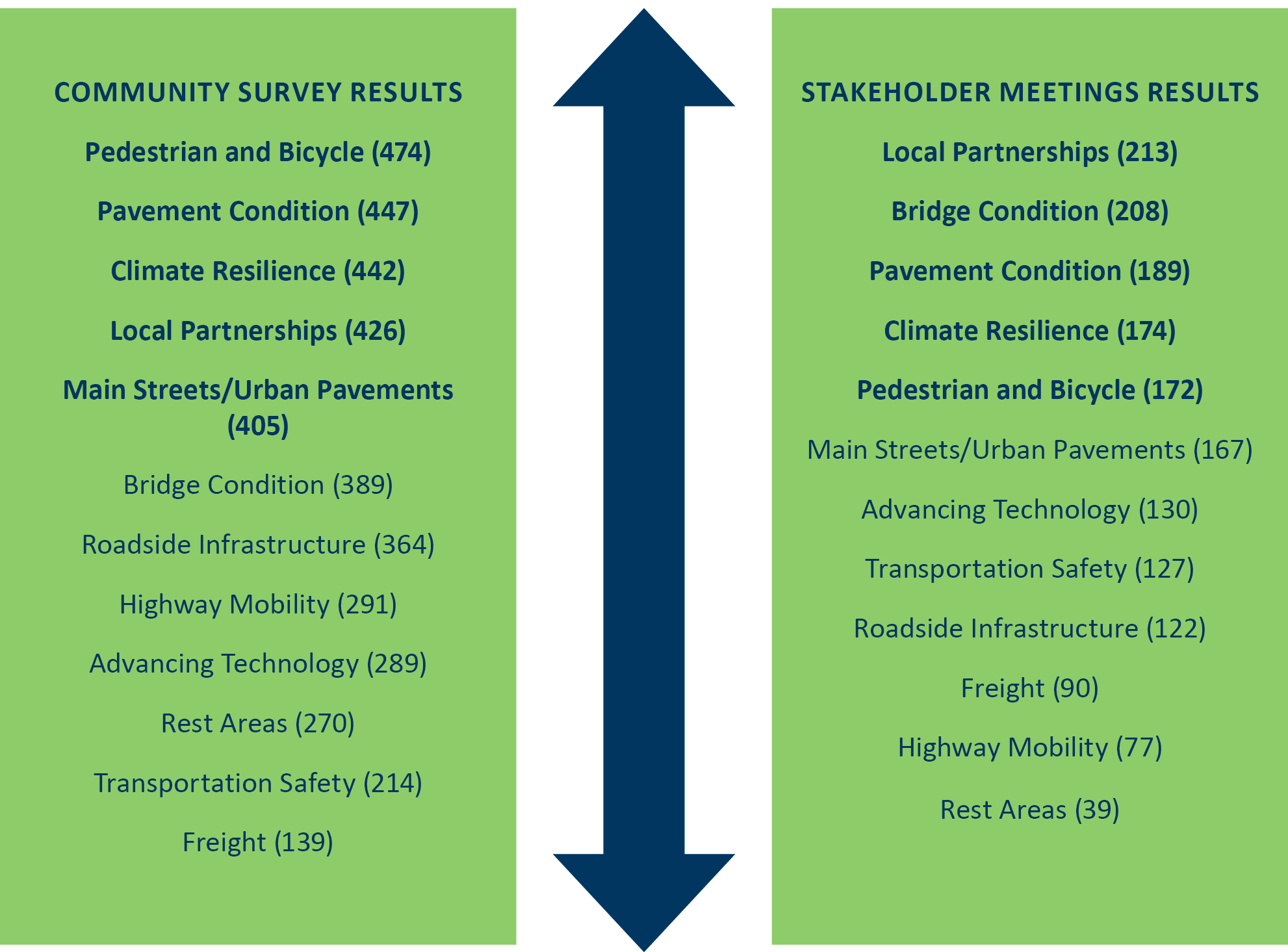 A graphic showing the number of responses and the needs of community members and stakeholders. Community survey prioritizing, Pedestrian and bicycle (474) Pavement condition (447) climate resilience (442), Local Partnerships (426), and Main streets/urban pavements. Stakeholder meetings prioritizing: Local Partnerships (213), Bridge condition (208), pavement condition (189), pavement condition (189), Climate Resilience (174), and Pedestrian and Bicycle (172).