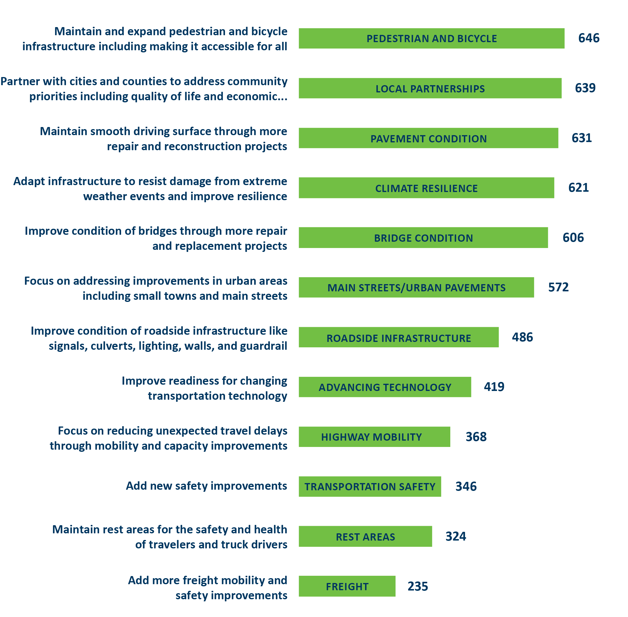The image shows a listing of improvements selected from the survey results 1. Maintain and expand bicycle and pedestrian infrastructure making it accessible for all 646 responses. 2. Partner with cities and counties to address community needs in all projects 639 respondents, 3. Maintain smooth driving surface through repair and maintenance 632 respondents. 4. Adapt infrastructure to resist damage from extreme weather events and improve resilience 621 respondents. 5. Improve condition of bridges through bridge repair projects. 606 respondents.