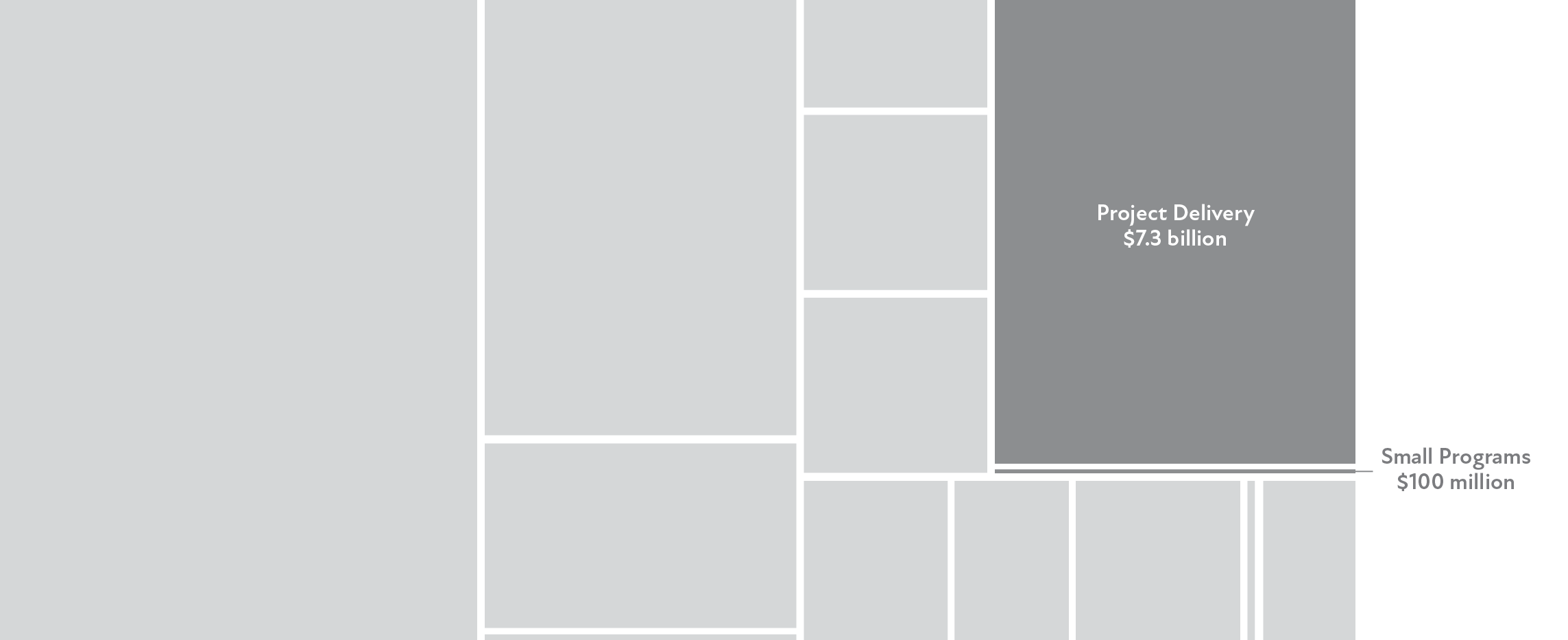 The final section of the Pie chart. Project delivery takes up the third largest piece of investment with $7.3B. In addition, showing Small Programs with $100 million.