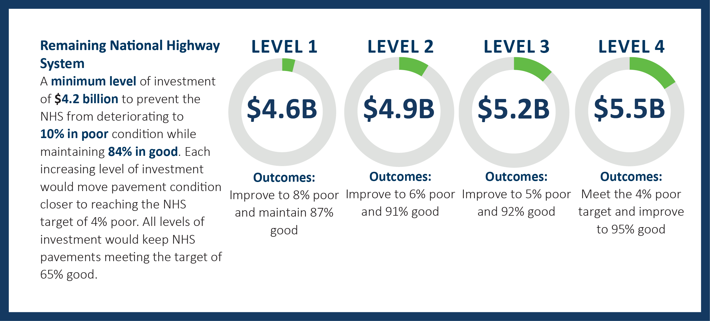 A figure comparing levels of investment and how much they would increase the pavement status. Level one is $4.6 B, improves pavement to 8% poor with 87% good, Level two is equal to $4.9 B improving to 6% poor and 91% good. Level three is $5.2B investment improving 5% to poor, and 92% too good. Level four investment is $5.5B meets the 4% poor target and 95% good.