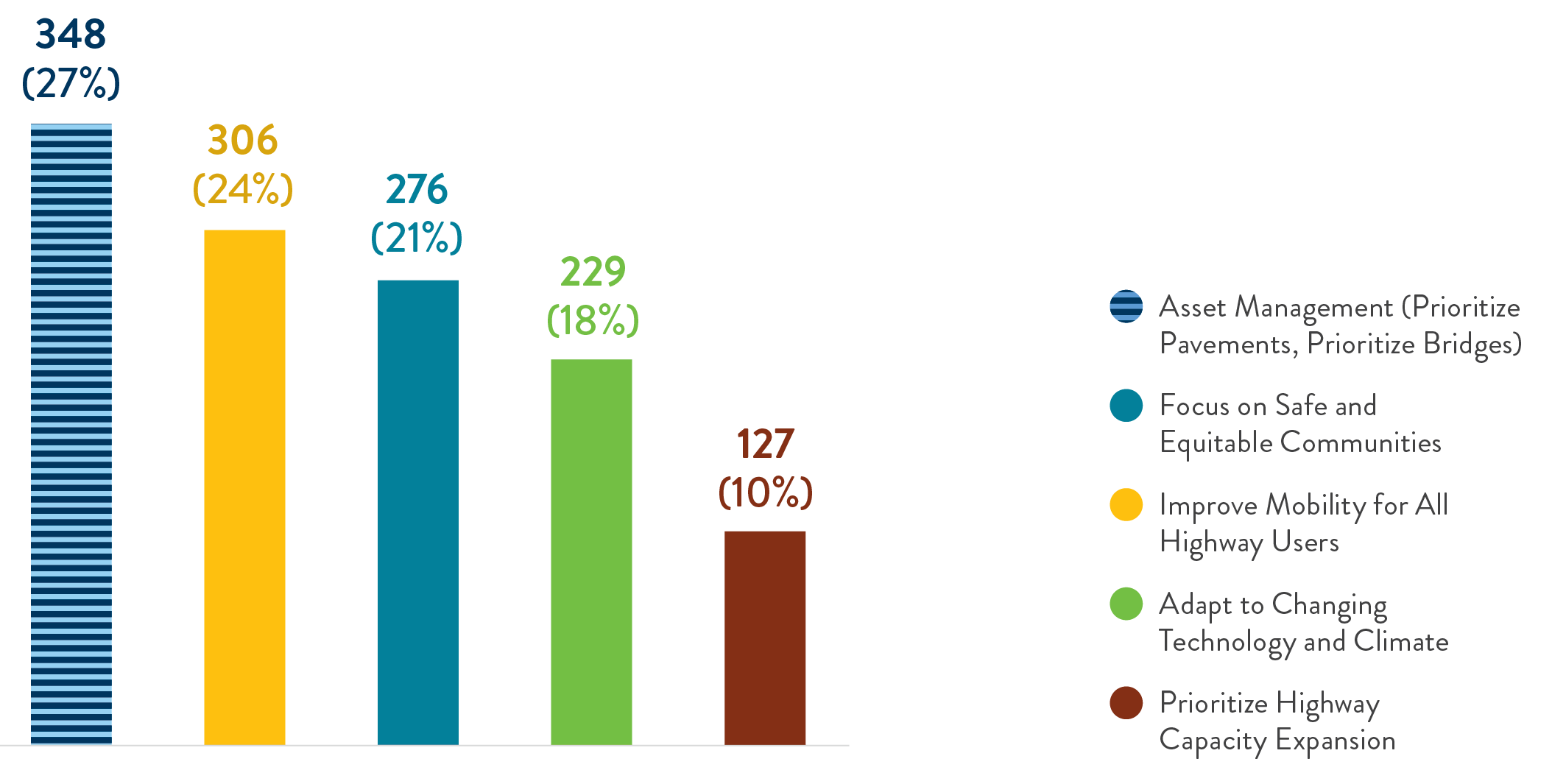 This graph shows the Investment approach responses at 27% Asset management, 24% improve mobility for all highway users, 21% focus on safe and equitable communities, 18% Adapt to changing technology and climate, 10% prioritize highway expansion.