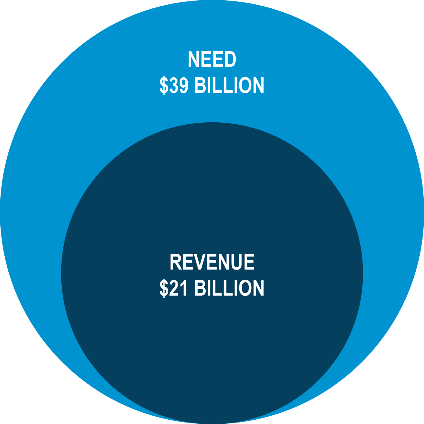 Comparison of Investment Need and Available Revenue