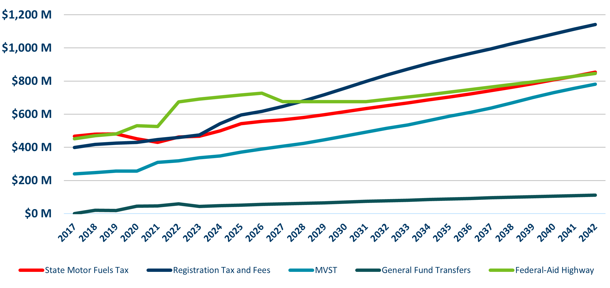 A Graph showing the Revenue trends from 2012-2042. Revenues are: State Motor Fuels Tax, Registration tax and Fees, MVST, General Fund Transfers, and Federal Highway Aid.